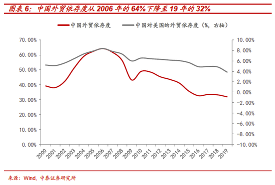 外贸占gdp比重(2)