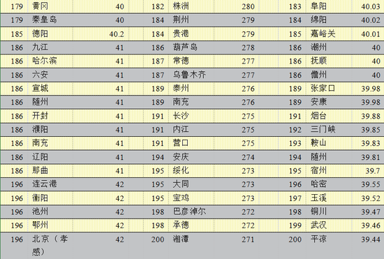 2020年中国296个城市营商环境报告:北上广深居全国前四(图42) 2020年中国296个城市营商环境报告:北上广深居全国前四(图42)