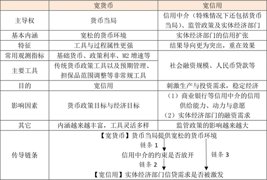 关于宽货币向宽信用传导的基本逻辑探究