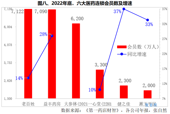 7大医药连锁8维PK：漱玉平民营收增长最快，益丰药房线上营收最多，老百姓门店数最多，健之佳医保门店占比高