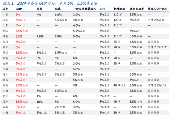 国盛宏观熊园团队：2024年地方“两会”9大信号（附21张详表）