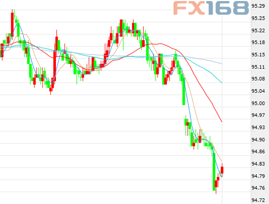(美元5分钟走势图,来源:Zerohedge、FX168财经网)