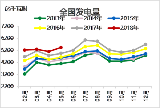 图4 全国发电量累计同比