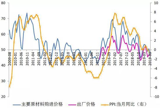  数据来源：WIND，交行金研中心