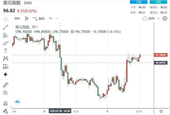 (美元指数30分钟走势图,来源:FX168)