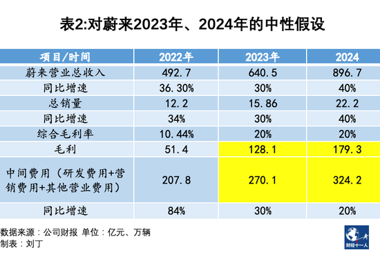 收支失衡加剧，蔚来如何度过阵痛期？