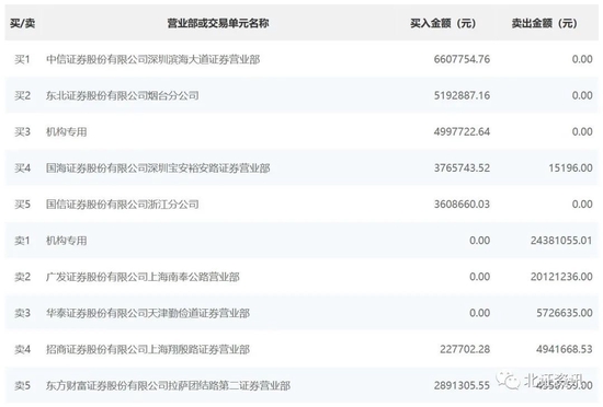 股价迭创新高！北交所这只“大牛股”年内涨170%，谁在买？谁在卖？“龙虎榜”数据透露这些信息......