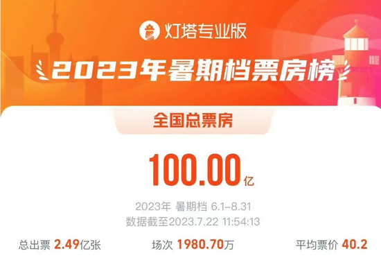 汤姆·克鲁斯也不行？暑期档票房破百亿，国产片大火！好莱坞懵了：为啥中国人不爱看美国电影了