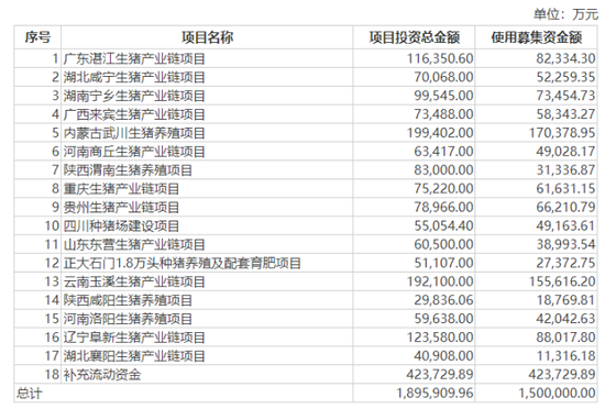 150亿元募资计划搁浅,正大股份暂别A股