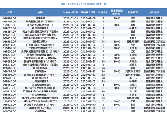 29只基金,本周开售!