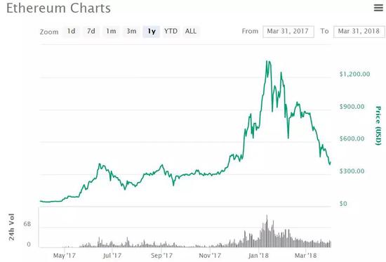 ▲以太坊近一年价格走势