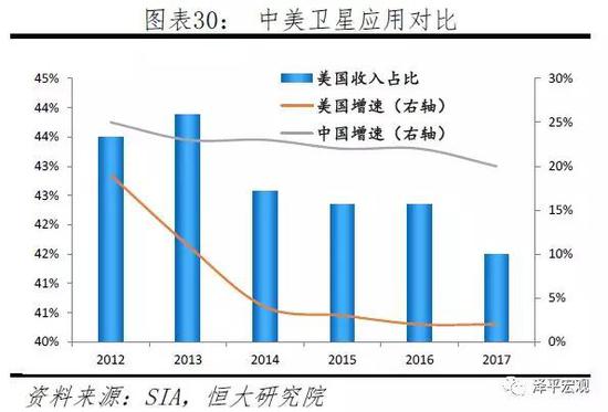 1)卫星制造与卫星发射:门栏高,参与者少,美国为第一垄断者