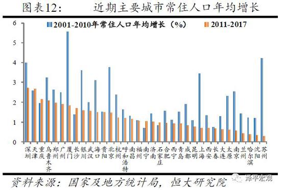 2.2 北京上海近期人口增长态势