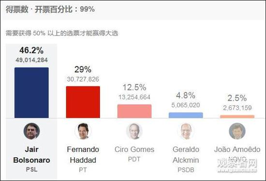中间派和左派阵营分裂，右翼的博尔索纳罗几乎拿到所有选票（图片来源：路透）