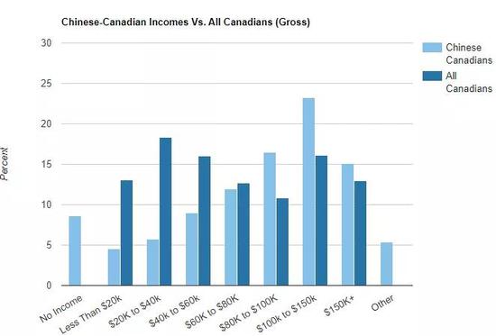 如今高收入阶层中，加拿大华人比例高于普通人口（浅蓝）