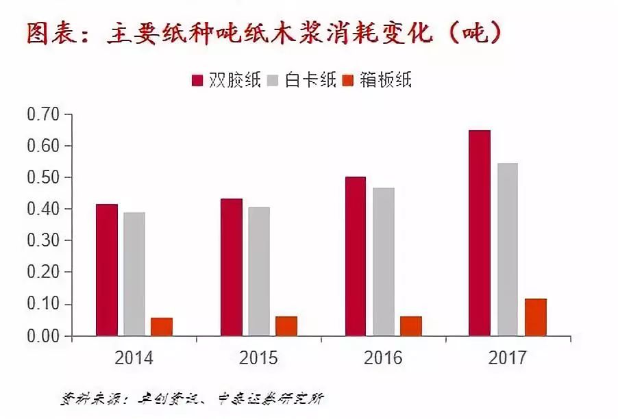 4.2018，再看木浆需求增长动能