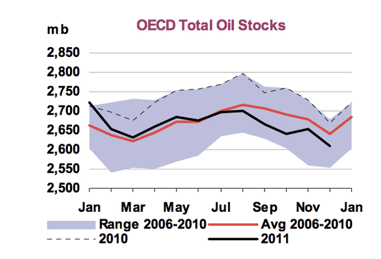 （OECD全球原油库存情况，来源：IEA）