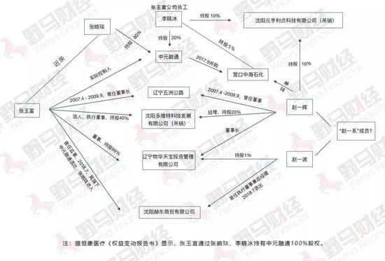 图为张玉富与“赵一辉”、“赵一波”等人的关系示意图,野马财经制图