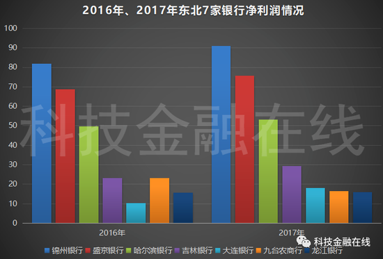 曾经东北最能赚钱的锦州银行 “劫后”的日子过得怎么样?
