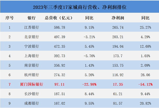 数据来源上述银行2023年三季报