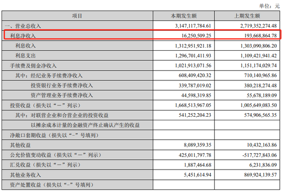 业绩增长靠“炒股”, 长城证券遭头部券商“围剿”