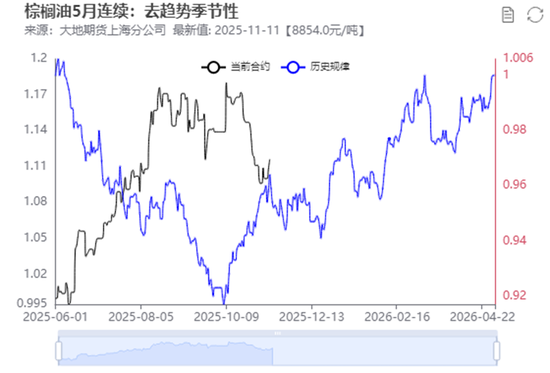 油脂：阶段性驻底与价差机会