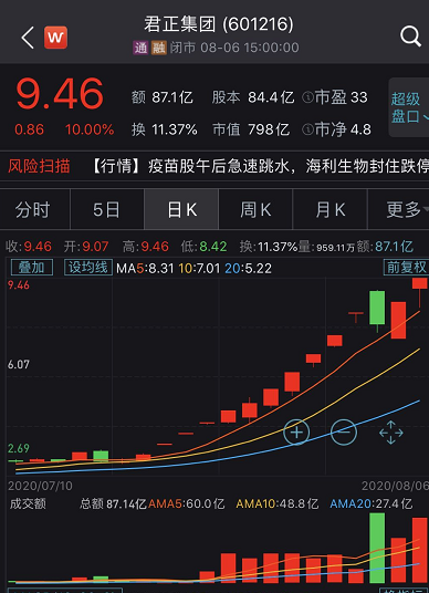 券商尾盘突袭、军工股彻底火了 股民惊呆:发生了什么?