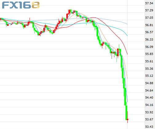 (美油5分钟走势图,来源:FX168财经网)