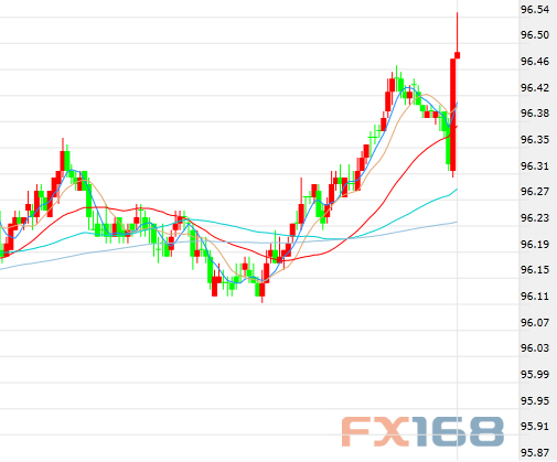 (美元5分钟走势图,来源:FX168财经网)
