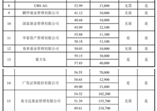 定增赚了数百亿的大佬，又把钱拍到了桌上