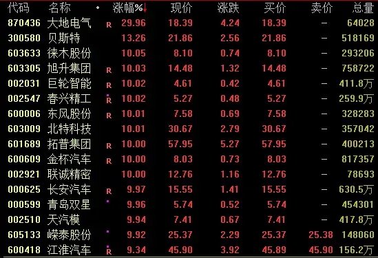 A股,午后爆发,科技股掀涨停潮
