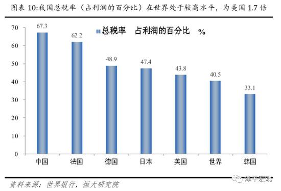 2)社会保险(五险一金)的企业缴费率为43%,高于美国的13.65%。