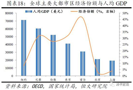 2.4 人口密度比较：北京上海人口增长仍有较大空间