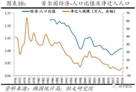 2  北京上海人口增长仍有较大潜力