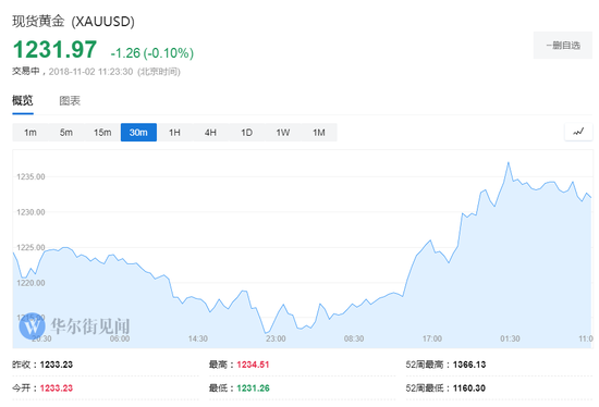 期金日内累计下跌约5美元。