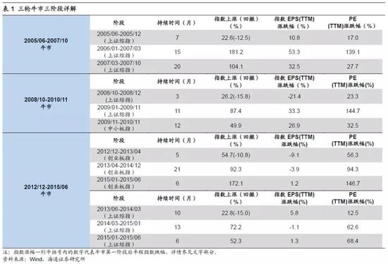 2. 现在是牛市孕育准备期