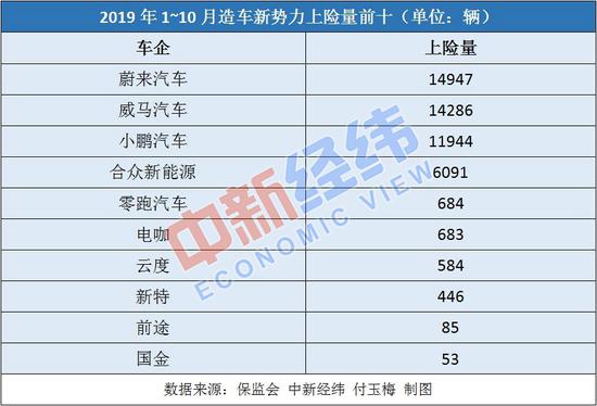 新势力车企10月上险量：蔚来第一 第十名只售出54辆