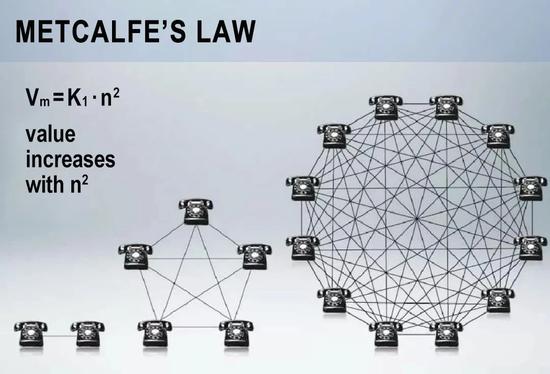 梅特卡夫定理是由以太网的发明人罗伯特·梅特卡夫从对互联网的观察中得出的定律。公式中，Vm代表具有梅特卡夫效应的网络价值，K1是个常数，n是网络节点或用户数。