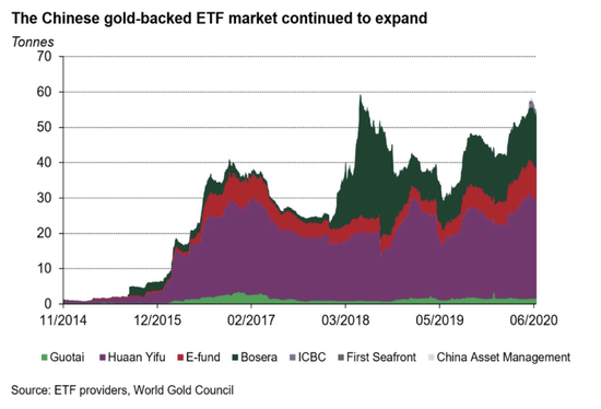 图8:中国黄金ETF市场持续扩张 资料来源:ETF Providers、World Gold Council、招商银行研究院