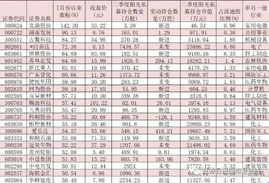 二季度阳光私募持仓大揭秘:斥资逾180亿 现身266家公司