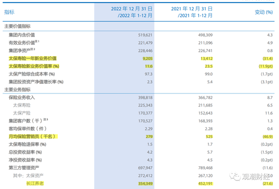 营销员流失近半，新业务价值-31.4%，中国太保领跌保险股，还会再跌么？