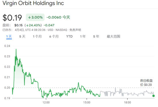 盘前暴跌24%！SpaceX劲敌维珍轨道正式申请破产