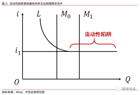 中信明明：需要担心流动性陷阱吗？