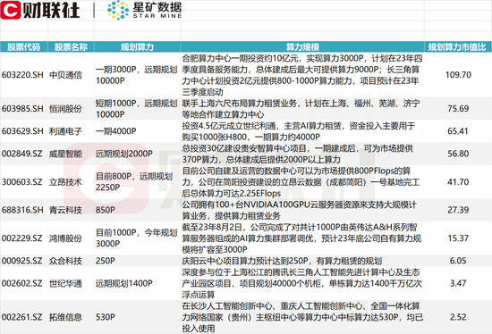 AI大时代下算力租赁火了!龙头年内暴涨5倍,梳理算力规划市值比超20%的个股名单
