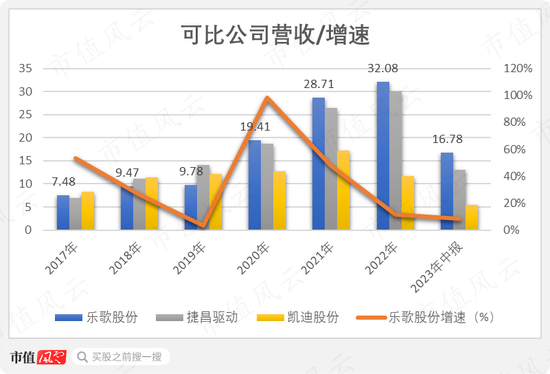 上半年业绩暴涨8倍，实控人却先减持为敬了！乐歌股份到底是变好了，还是变坏了？