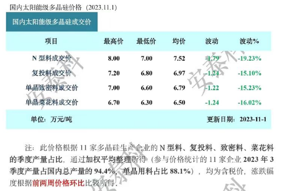 硅料再现大幅“杀跌”！巨头紧急“止损”