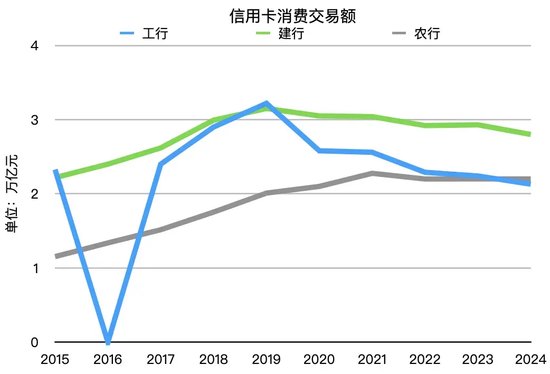 数据来看：银行年报（2016年工行信用卡消费交易额数据缺失）