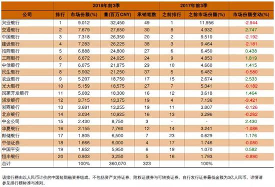 2019年债券承销排行_2019年上半年中国债券承销排行榜