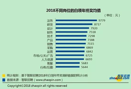 分职位来看,职级越高,年终奖越高也在预期之内;