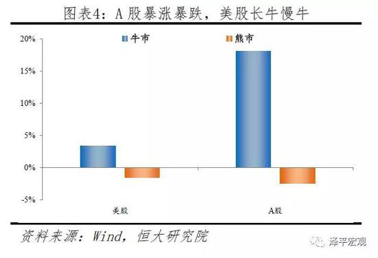 2    五大因素造就中美股票市场差异